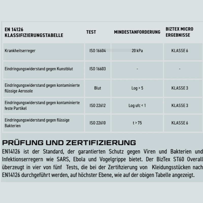 Grafik zur EN 14126 Klassifizierungstabelle und Prüfung des PortWest ST60 mikroporösen Einweg-Chemikalienschutz-Overalls Typ 4, 5 und 6 im 10er Pack