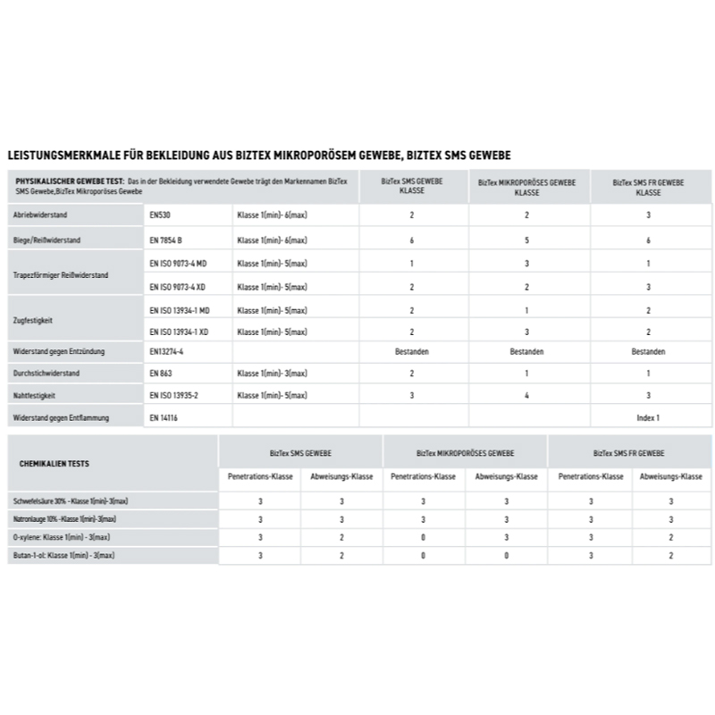 PortWest Übersichtstabelle zu Leistungsmerkmalen und Chemikalientests für BizTex Schutzbekleidung aus mikroporösem Gewebe und SMS-Gewebe